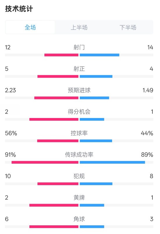 國米2-1費耶諾德全場數(shù)據(jù)：射門12-14，射正5-4，控球率56%-44%